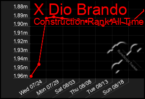 Total Graph of X Dio Brando