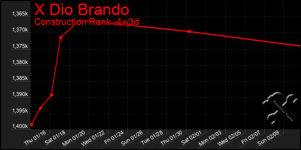 Last 31 Days Graph of X Dio Brando