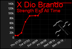 Total Graph of X Dio Brando