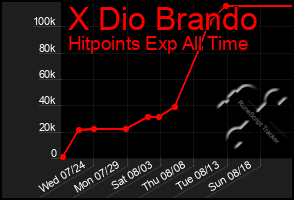 Total Graph of X Dio Brando