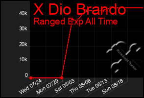 Total Graph of X Dio Brando