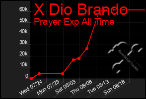 Total Graph of X Dio Brando