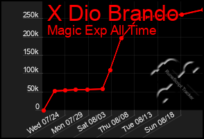 Total Graph of X Dio Brando