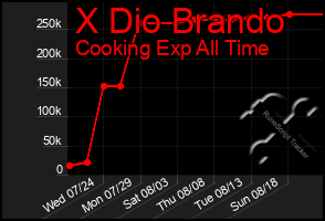 Total Graph of X Dio Brando