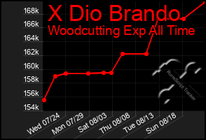 Total Graph of X Dio Brando