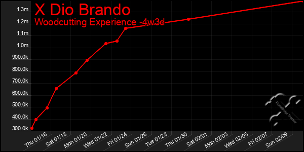 Last 31 Days Graph of X Dio Brando