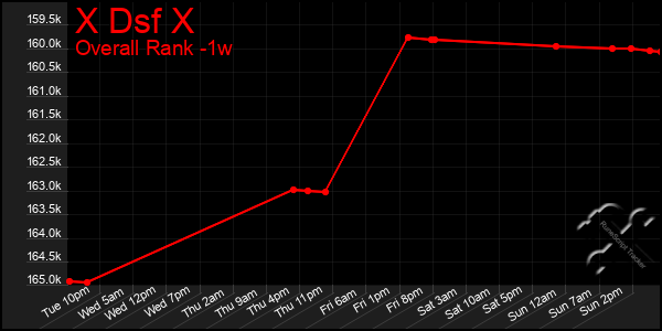 Last 7 Days Graph of X Dsf X