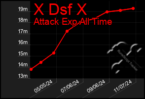 Total Graph of X Dsf X