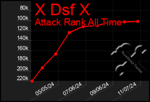 Total Graph of X Dsf X