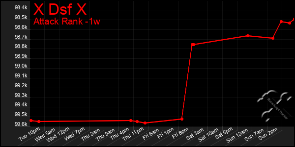 Last 7 Days Graph of X Dsf X