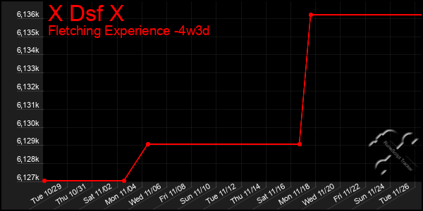 Last 31 Days Graph of X Dsf X