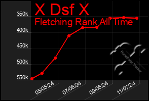 Total Graph of X Dsf X