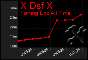 Total Graph of X Dsf X