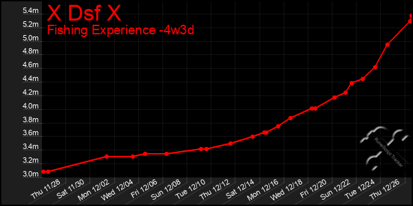 Last 31 Days Graph of X Dsf X