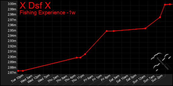 Last 7 Days Graph of X Dsf X