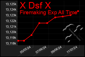 Total Graph of X Dsf X