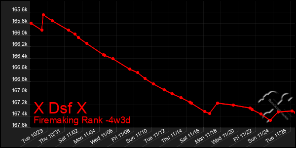 Last 31 Days Graph of X Dsf X