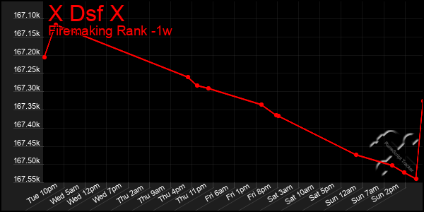 Last 7 Days Graph of X Dsf X