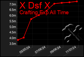 Total Graph of X Dsf X