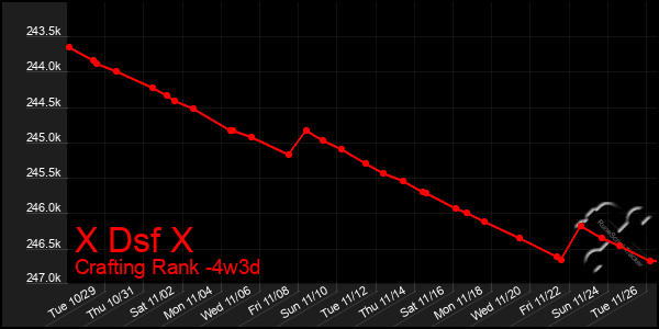 Last 31 Days Graph of X Dsf X