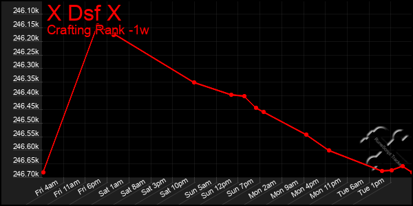 Last 7 Days Graph of X Dsf X