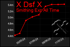 Total Graph of X Dsf X