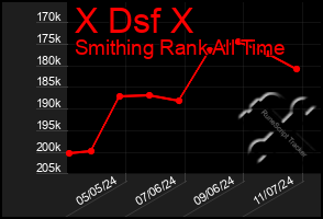 Total Graph of X Dsf X