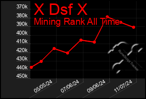 Total Graph of X Dsf X