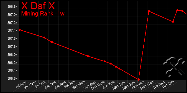 Last 7 Days Graph of X Dsf X