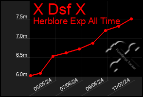 Total Graph of X Dsf X