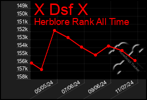 Total Graph of X Dsf X