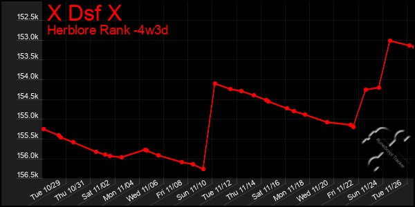 Last 31 Days Graph of X Dsf X