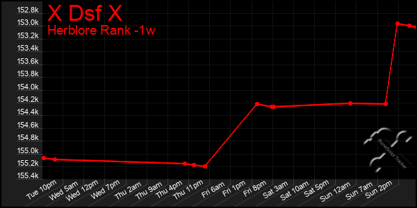 Last 7 Days Graph of X Dsf X