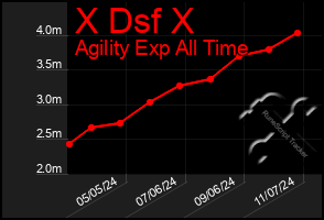 Total Graph of X Dsf X