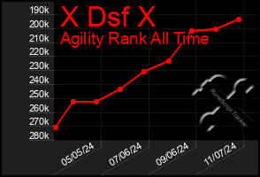 Total Graph of X Dsf X