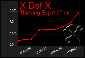 Total Graph of X Dsf X