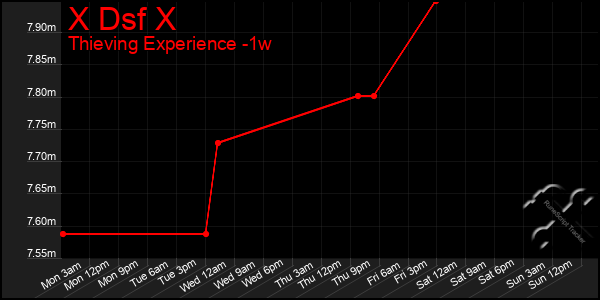 Last 7 Days Graph of X Dsf X