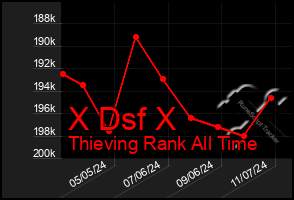 Total Graph of X Dsf X