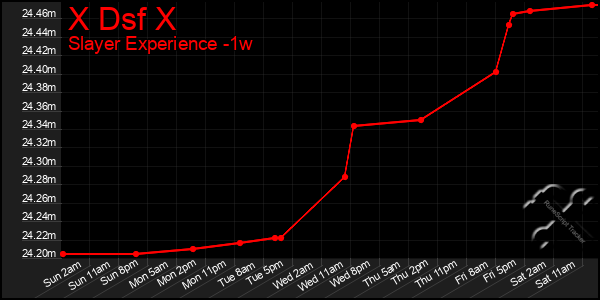 Last 7 Days Graph of X Dsf X