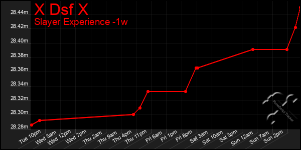 Last 7 Days Graph of X Dsf X