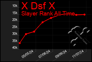 Total Graph of X Dsf X