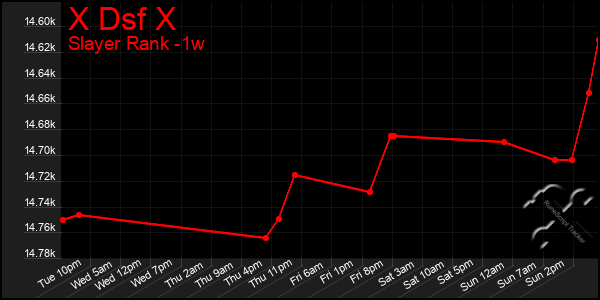 Last 7 Days Graph of X Dsf X