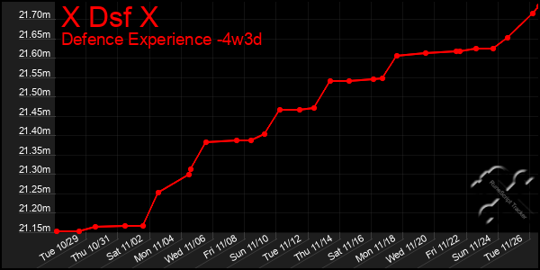 Last 31 Days Graph of X Dsf X