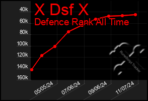 Total Graph of X Dsf X