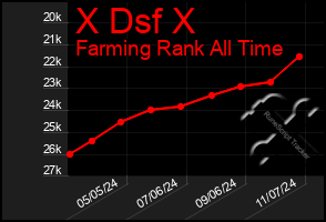 Total Graph of X Dsf X