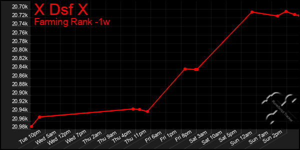 Last 7 Days Graph of X Dsf X