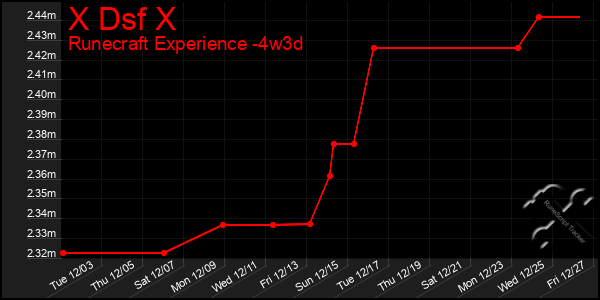 Last 31 Days Graph of X Dsf X