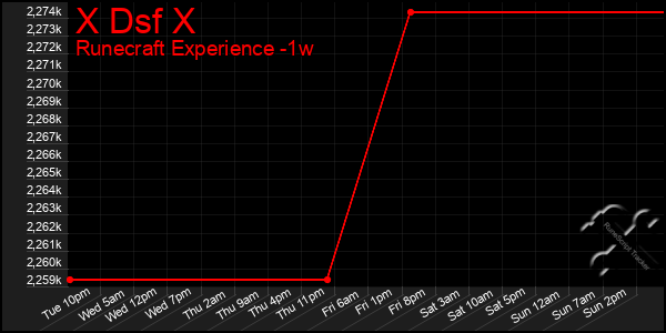 Last 7 Days Graph of X Dsf X