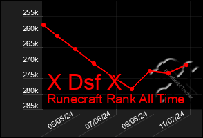 Total Graph of X Dsf X