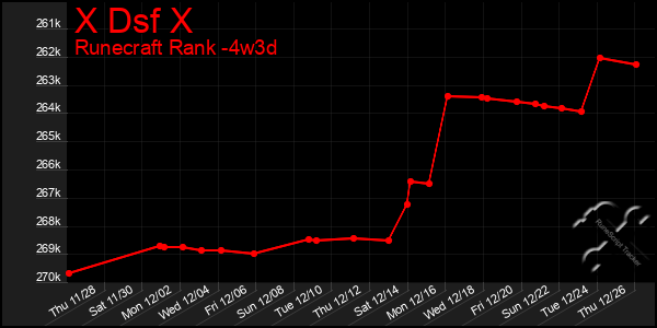 Last 31 Days Graph of X Dsf X